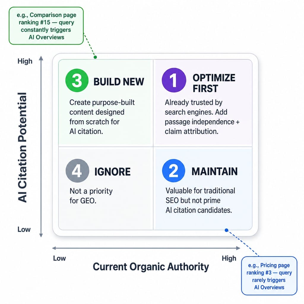 2x2 prioritization matrix for SaaS GEO showing organic authority vs AI citation potential