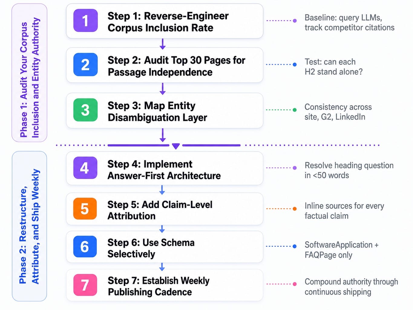 7-step SaaS GEO process diagram showing audit, restructure, and weekly shipping phases
