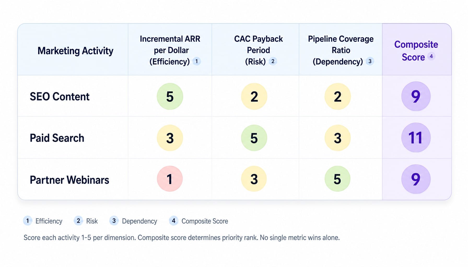 ARR prioritization scorecard comparing SEO, paid search, and webinars across efficiency, risk, and pipeline scores