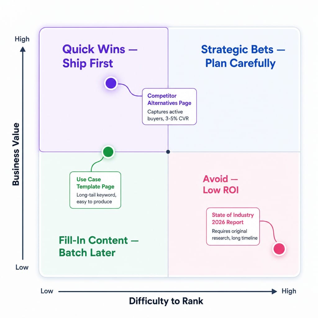 Business-value-vs-difficulty matrix for prioritizing B2B SaaS content strategy with three example content types plotted