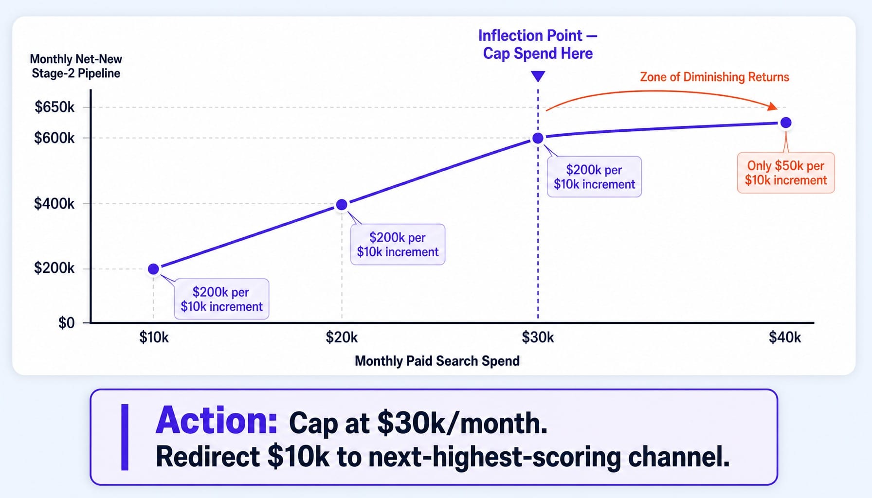 Chart showing diminishing returns on paid search spend with inflection point at $30k monthly budget