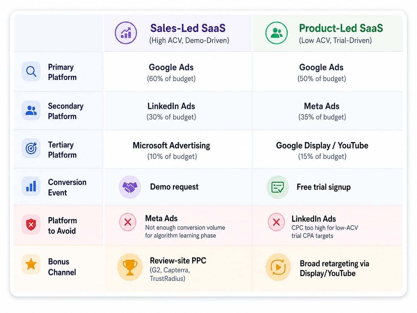 Comparison of PPC platform mix for sales-led versus product-led SaaS strategies