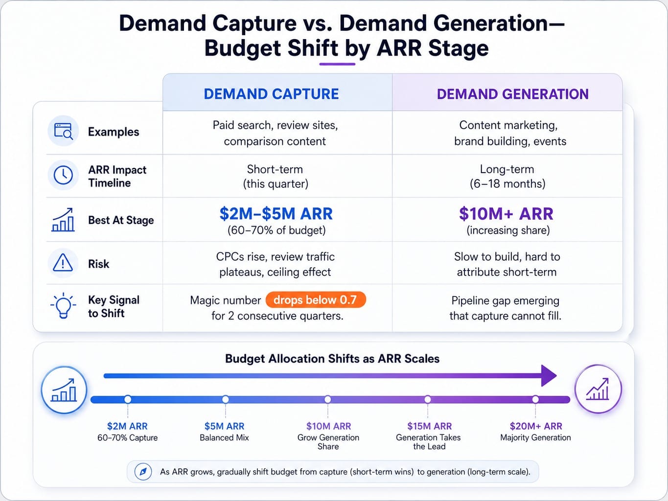 Comparison of demand capture vs demand generation strategies across ARR stages for marketing prioritization