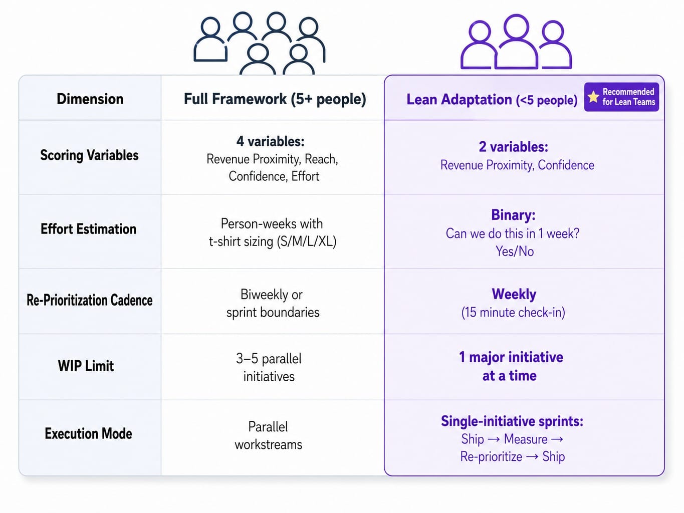 Comparison of full vs lean marketing prioritization matrix for small teams