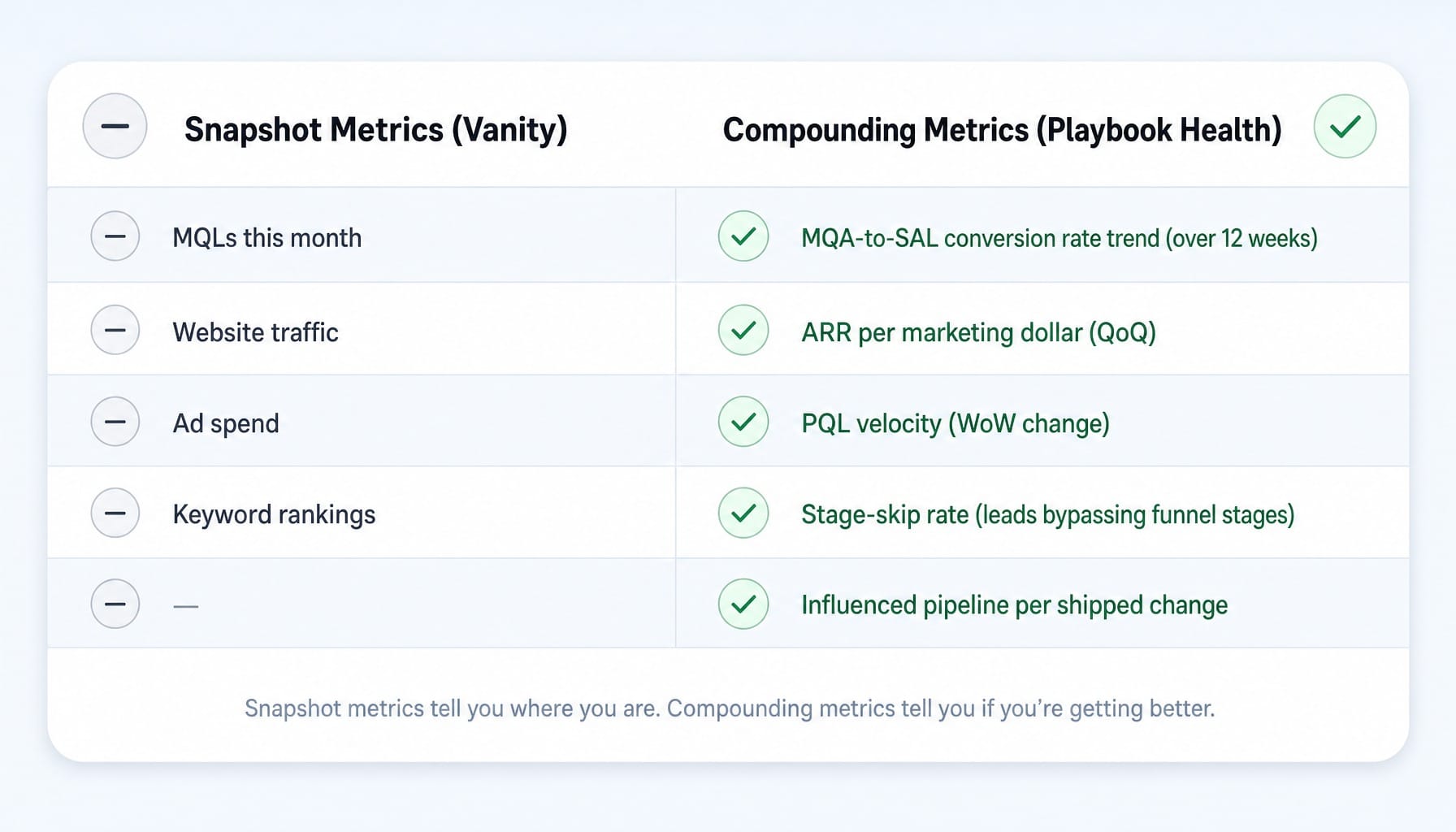 Comparison of snapshot vanity metrics vs. compounding metrics for a b2b marketing playbook