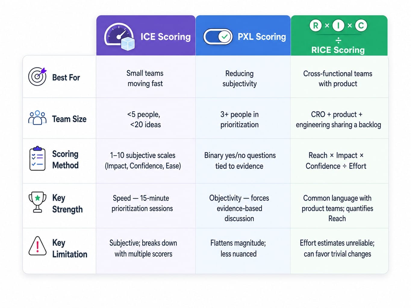 Comparison table of ICE, PXL, and RICE CRO prioritization frameworks