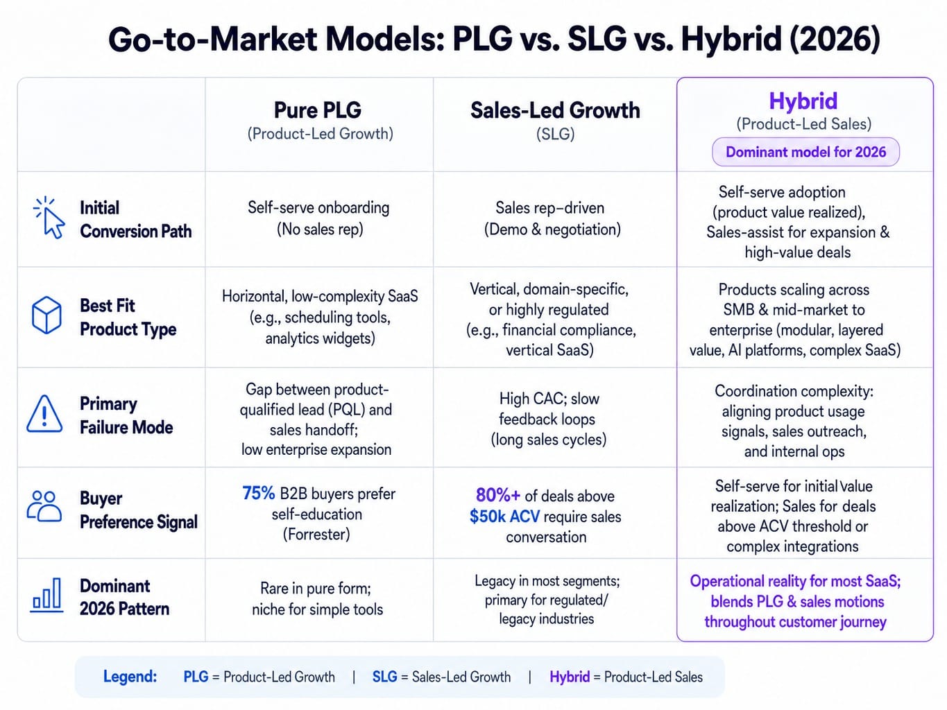 Comparison table of PLG, sales-led, and hybrid SaaS product led growth models
