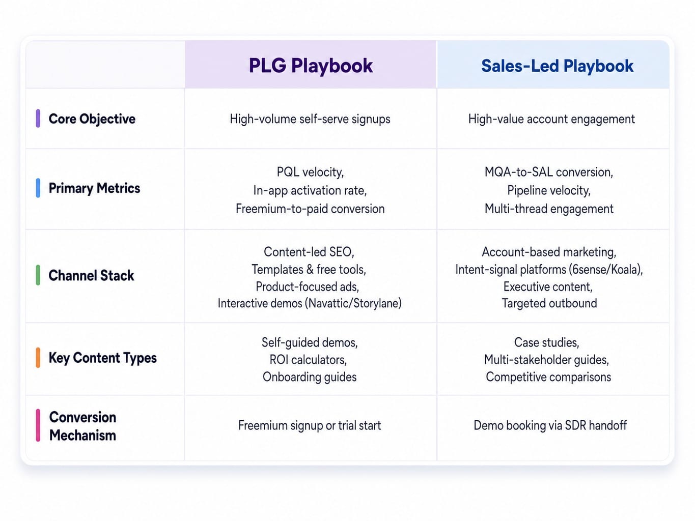 Comparison table of PLG vs. sales-led B2B marketing playbook channel stacks and metrics