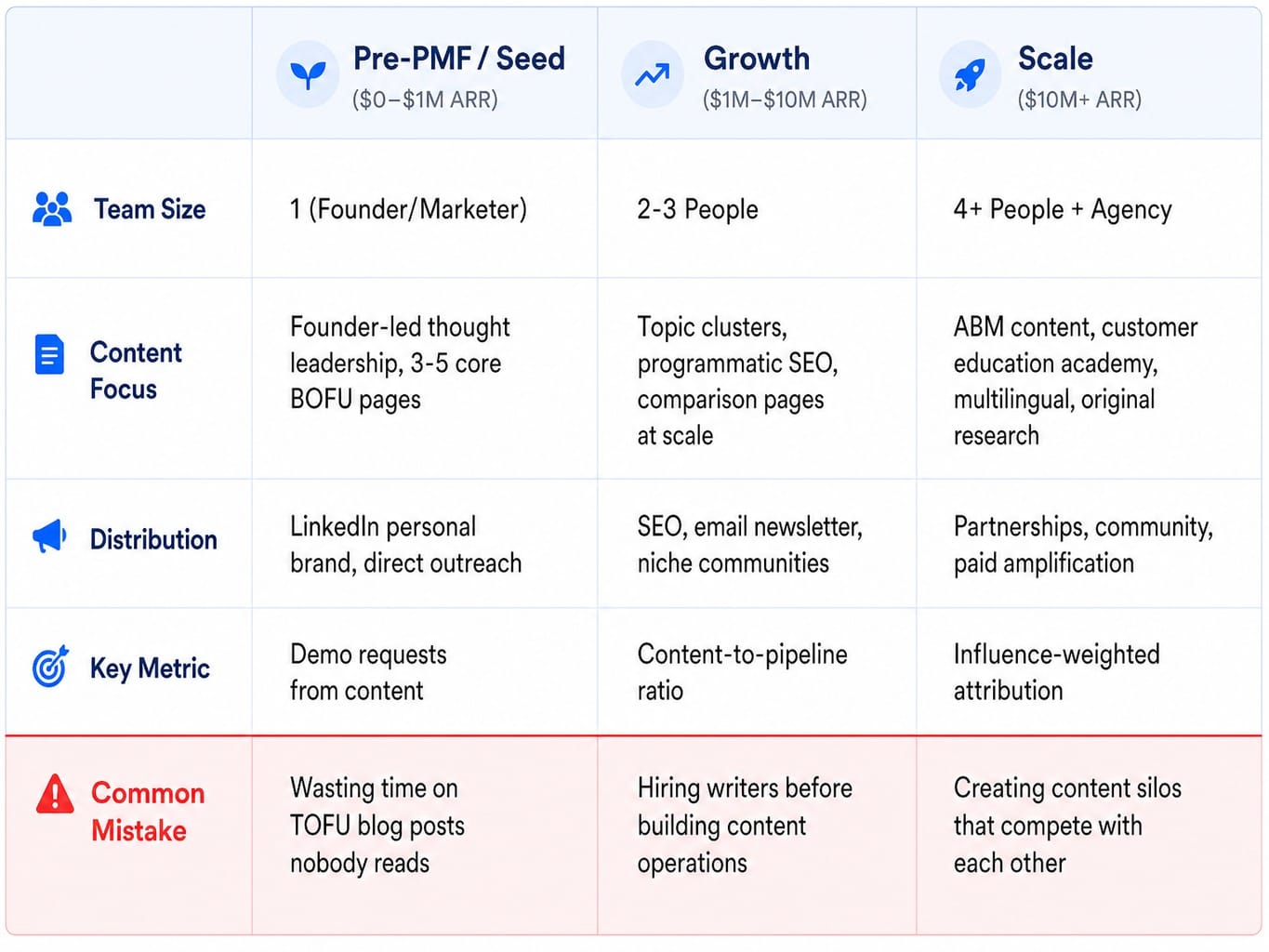 Your SaaS content strategy must match your company stage — not HubSpot's.