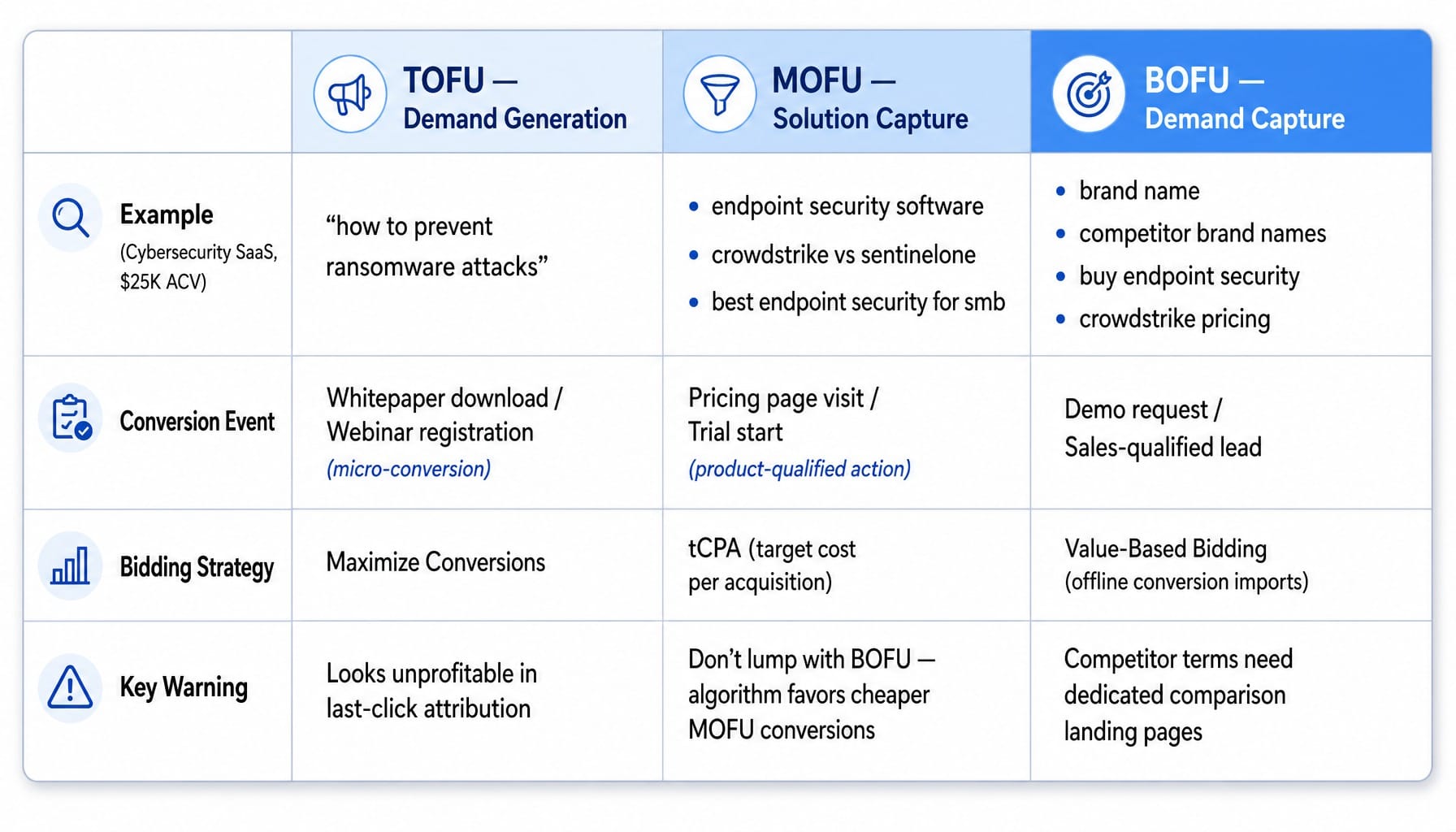 Comparison table of TOFU, MOFU, and BOFU SaaS Google Ads campaign structures