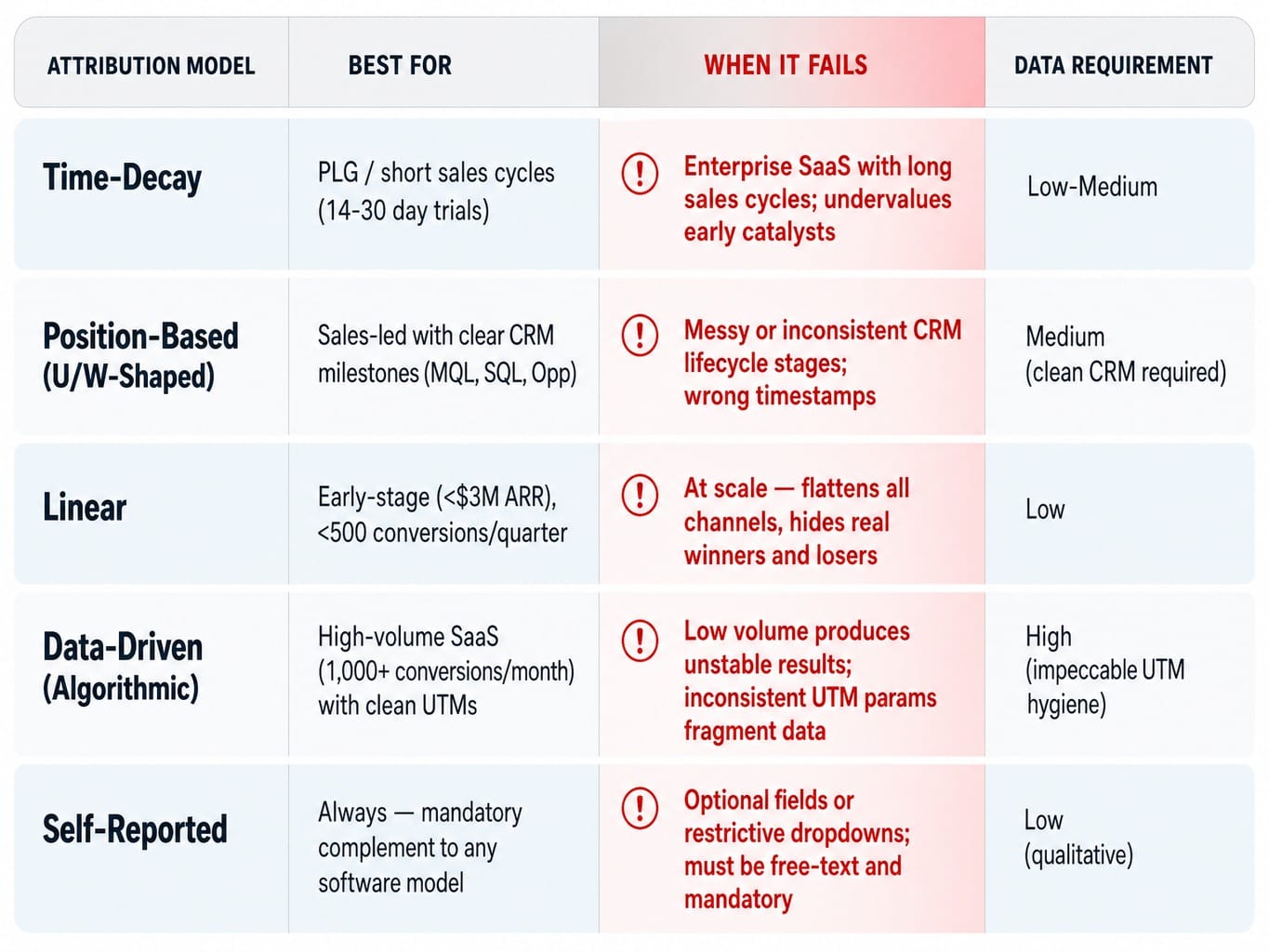Comparison table of five SaaS marketing attribution models with best use cases and failure modes
