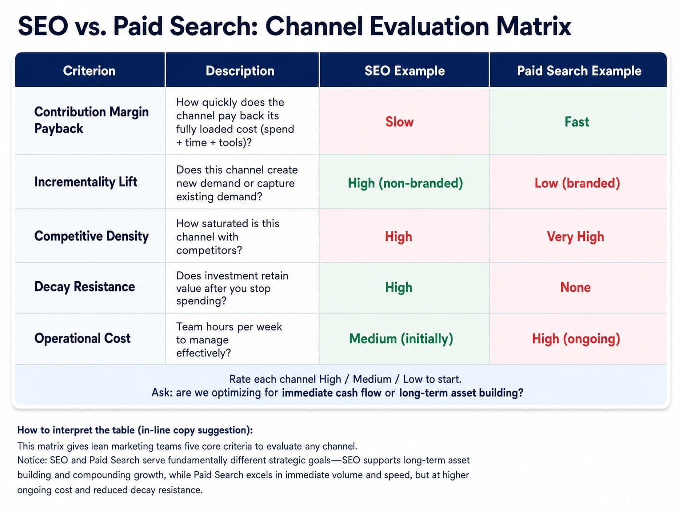 Comparison table of five channel prioritization criteria rating SEO versus paid search for 2026