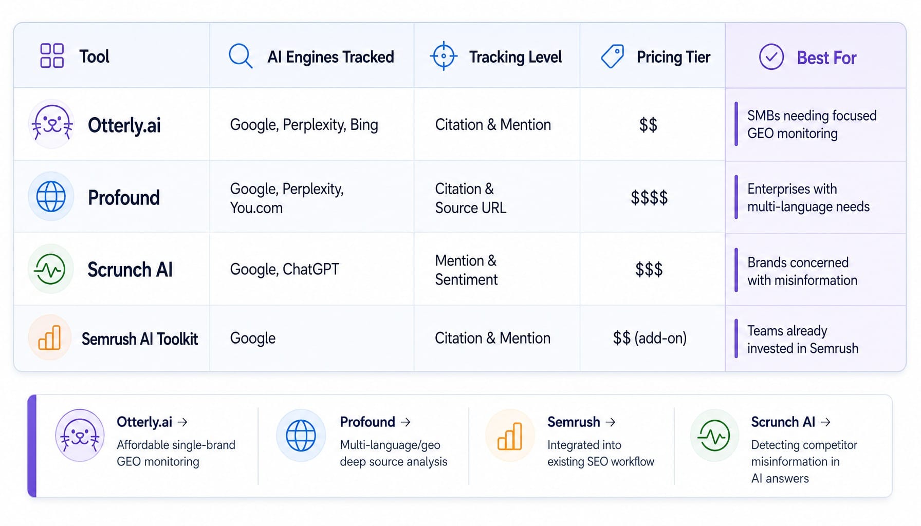 Comparison table of four GEO monitoring tools for tracking SaaS brand citations in AI search