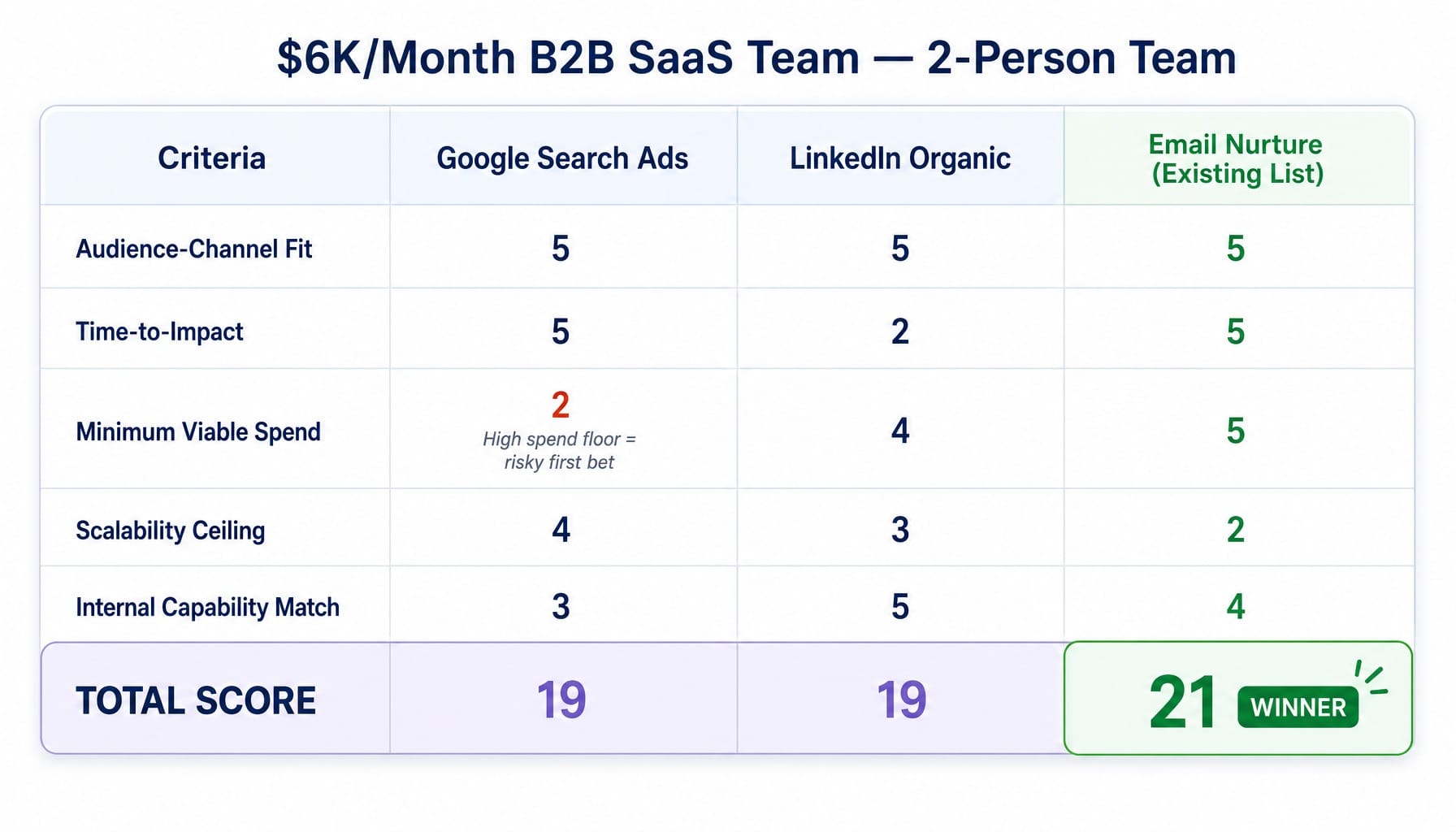 Comparison table scoring Google Ads, LinkedIn Organic, and Email Nurture for a $6K B2B budget