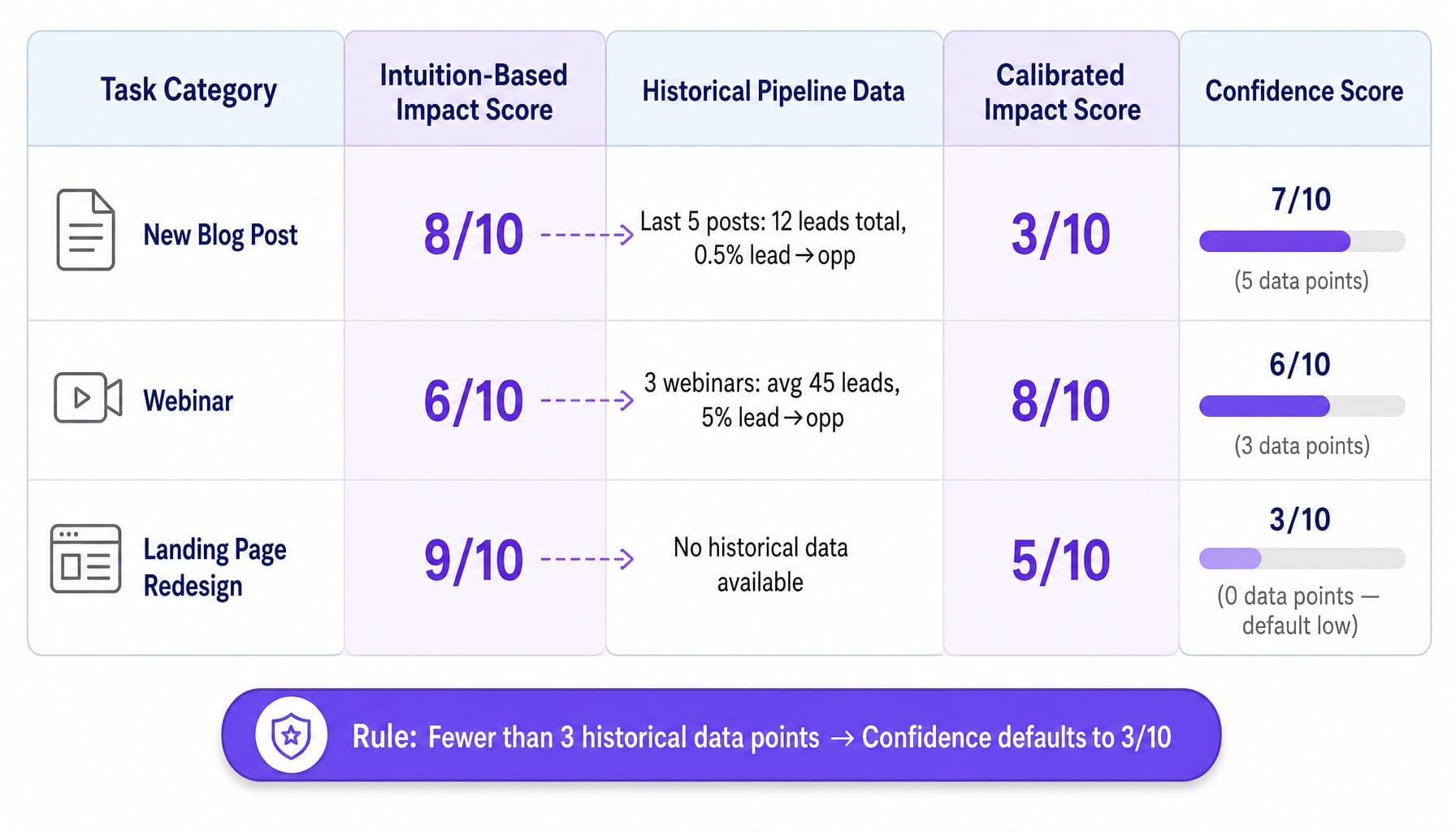Comparison table showing intuition-based vs pipeline-calibrated ICE scoring for marketing tasks