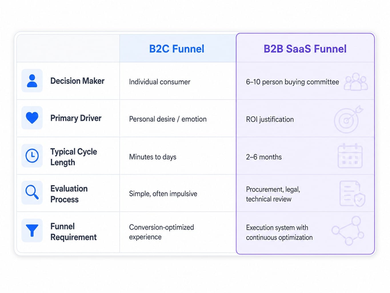 Comparison table showing key differences between B2C and B2B SaaS marketing funnel characteristics