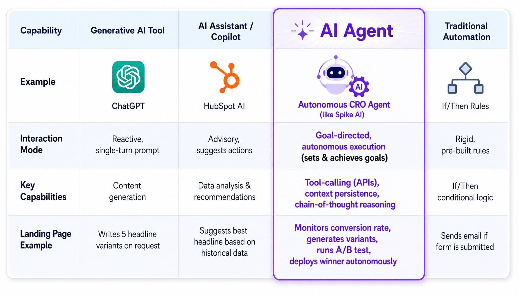 Comparison table showing what AI agents for marketing are versus copilots, generative tools, and automation