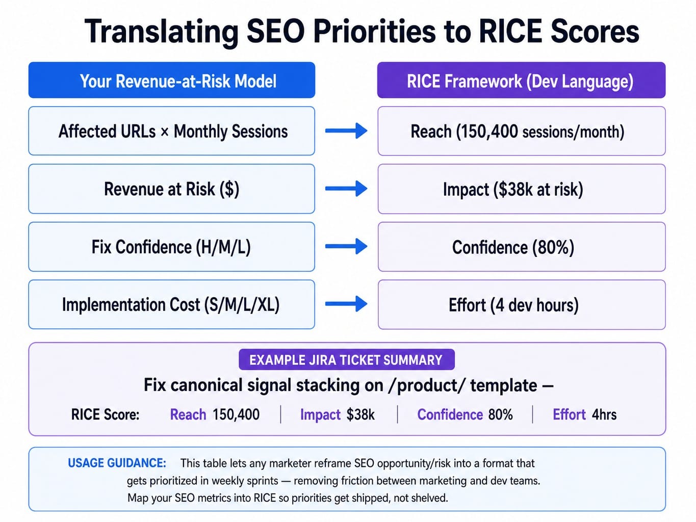 Comparison table translating revenue-at-risk SEO model variables into RICE framework for dev teams