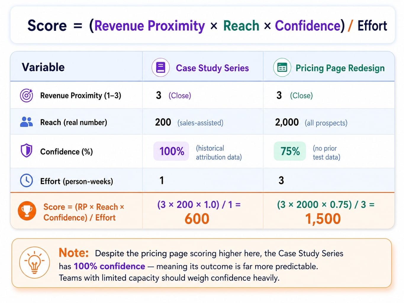 Confidence-weighted scoring comparison of two marketing initiatives using the prioritization matrix