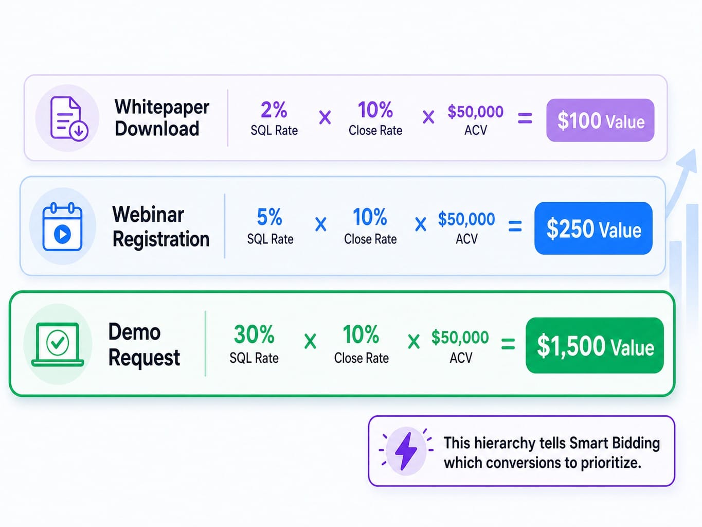 Conversion value hierarchy showing weighted pipeline values for whitepaper, webinar, and demo in SaaS Google Ads