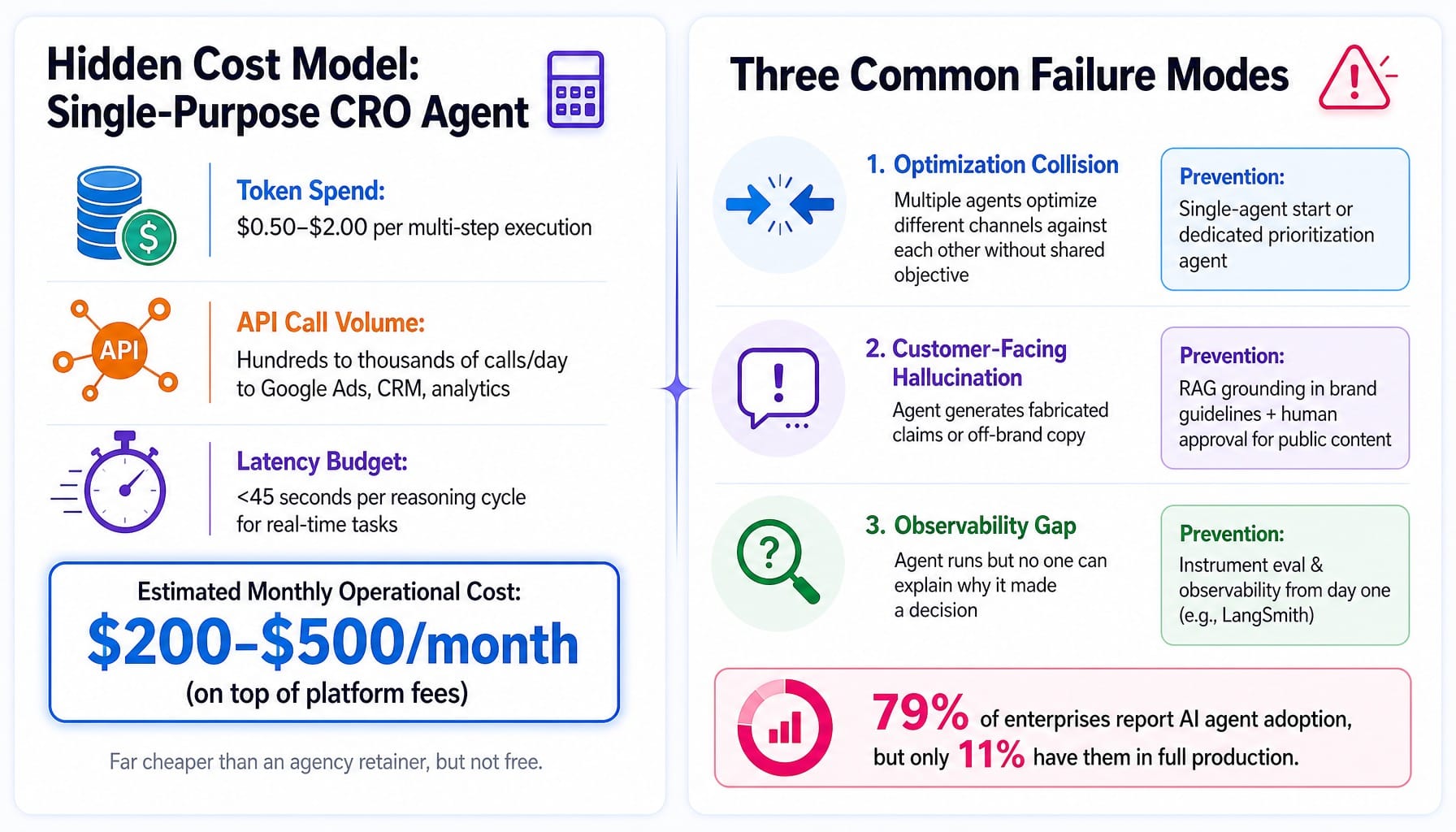 Cost breakdown and three failure modes for AI marketing agents with prevention strategies