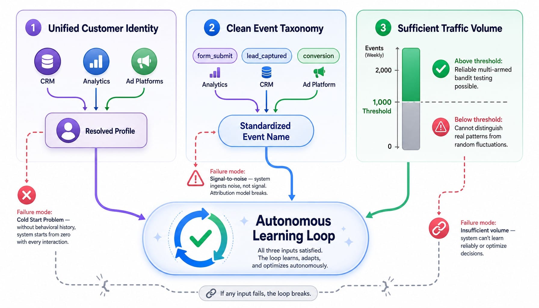Data infrastructure prerequisites for an autonomous marketing platform to function effectively