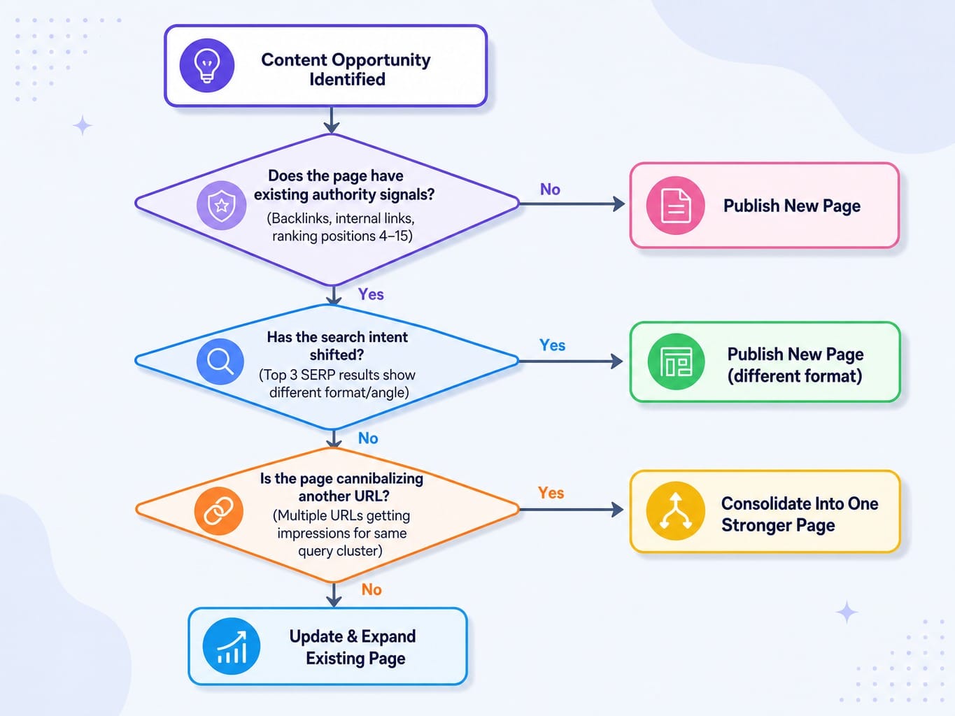 Decision flowchart for prioritizing whether to update existing content or publish new SEO articles