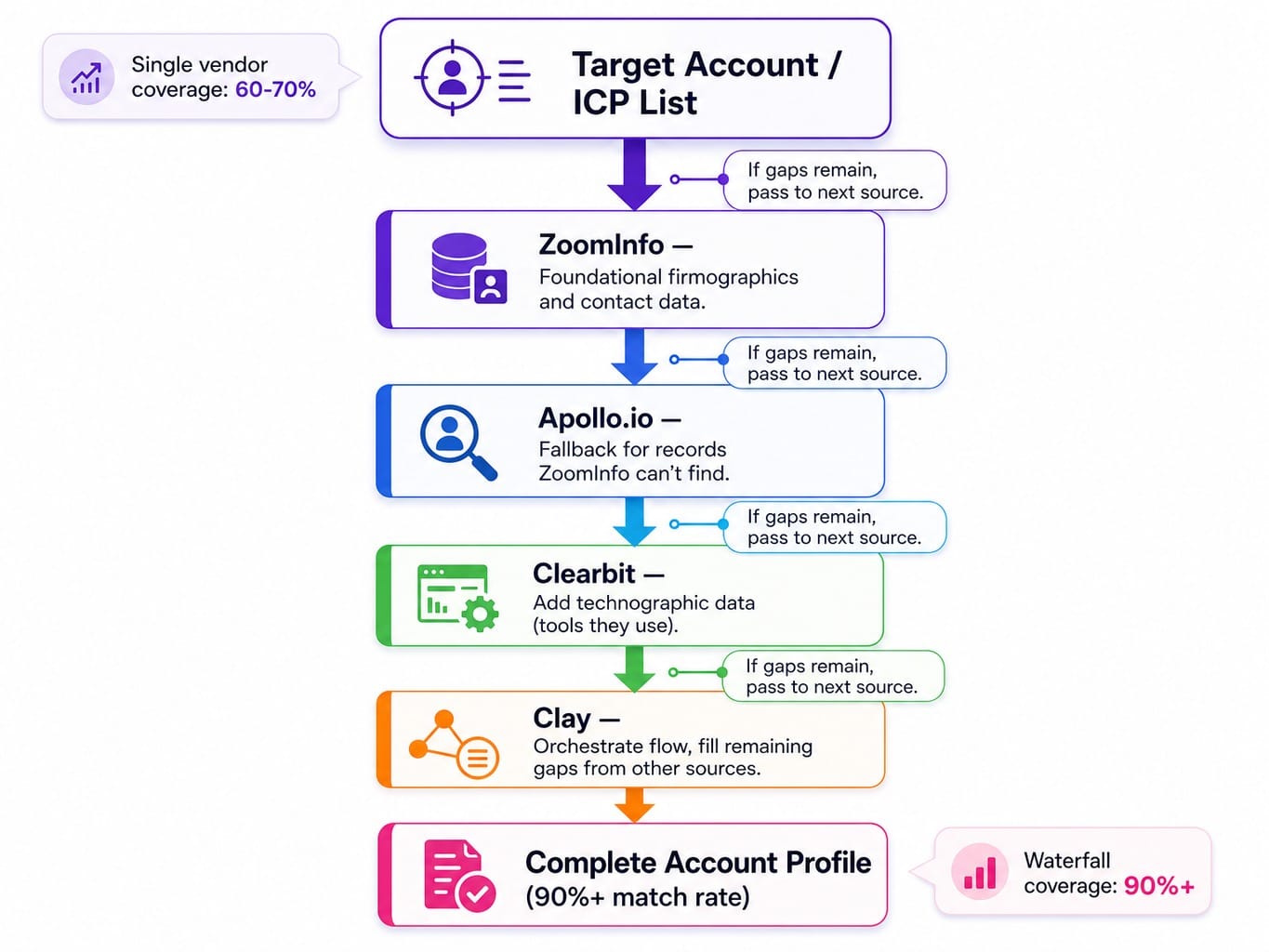Enrichment waterfall process diagram for b2b saas lead gen data coverage