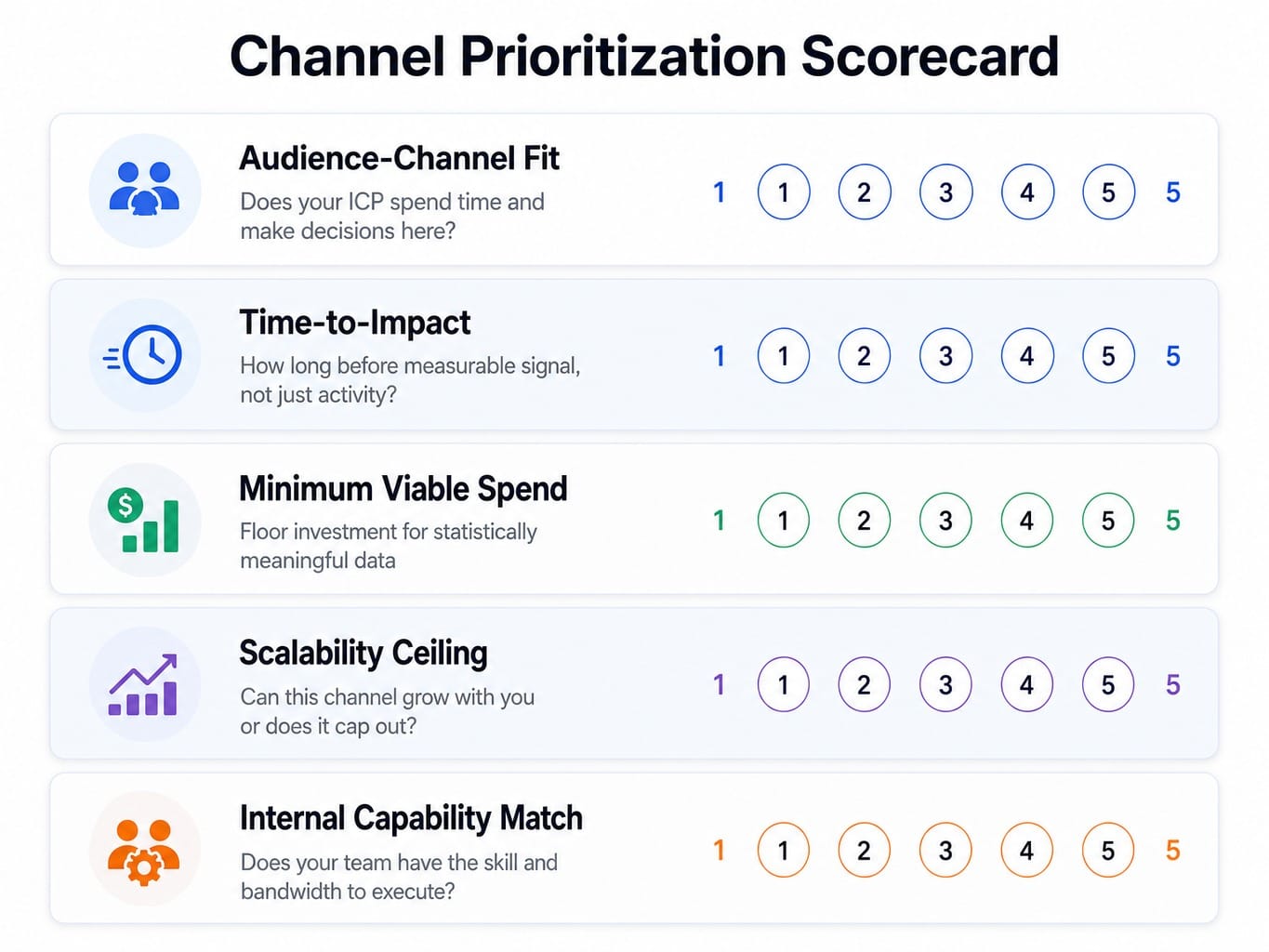 Five-criteria channel prioritization scorecard: audience fit, time-to-impact, spend threshold, scalability, capability