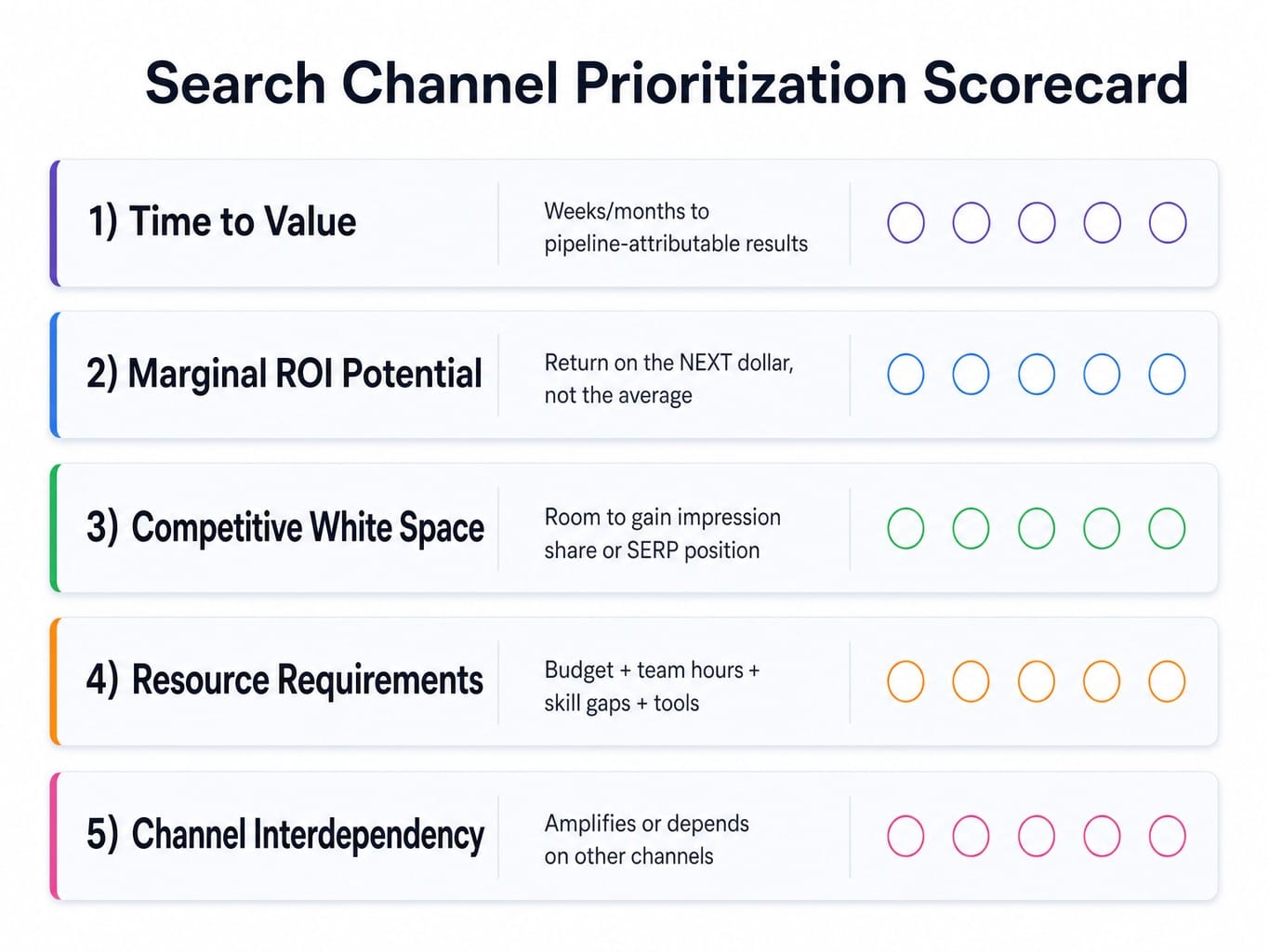 Five-criteria scorecard framework to prioritize search marketing channels for growth