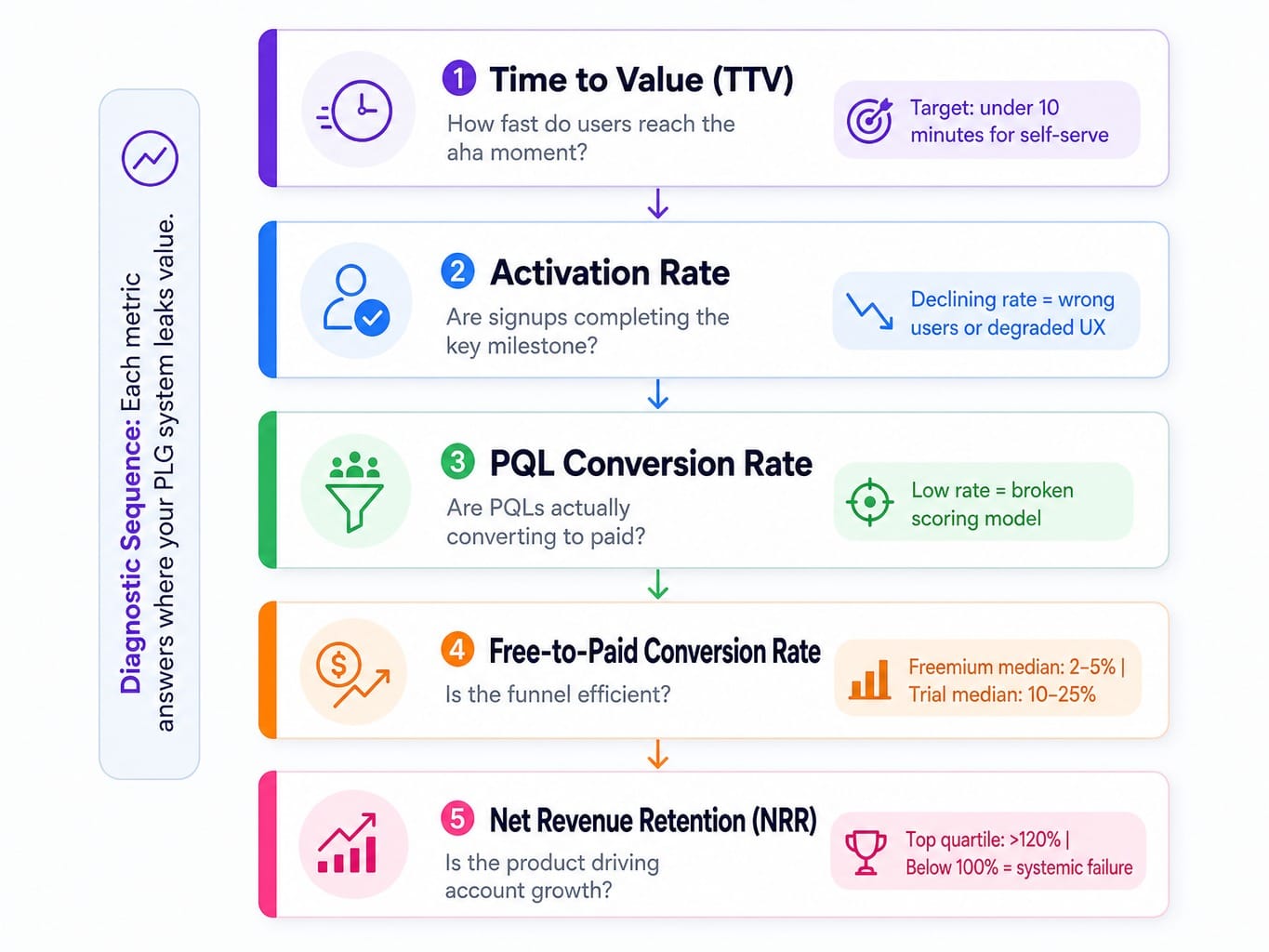Five diagnostic metrics for SaaS PLG: TTV, activation, PQL conversion, free-to-paid, and NRR