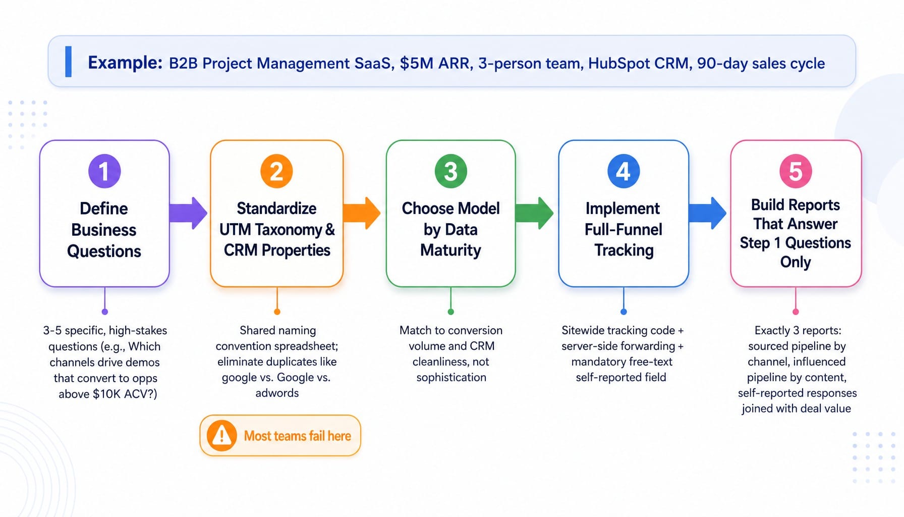 Five-step process diagram for building a SaaS marketing attribution system from questions to reports