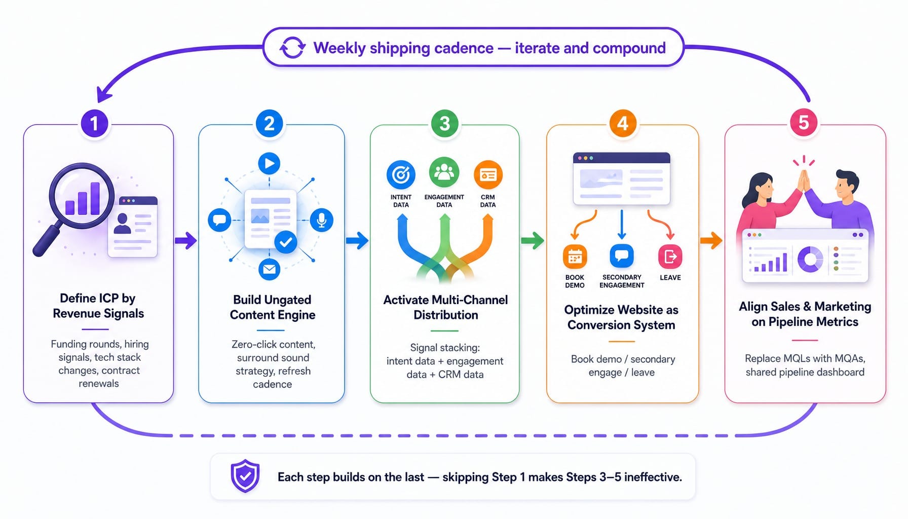 Five-step process diagram for building a b2b saas demand generation engine that ships weekly