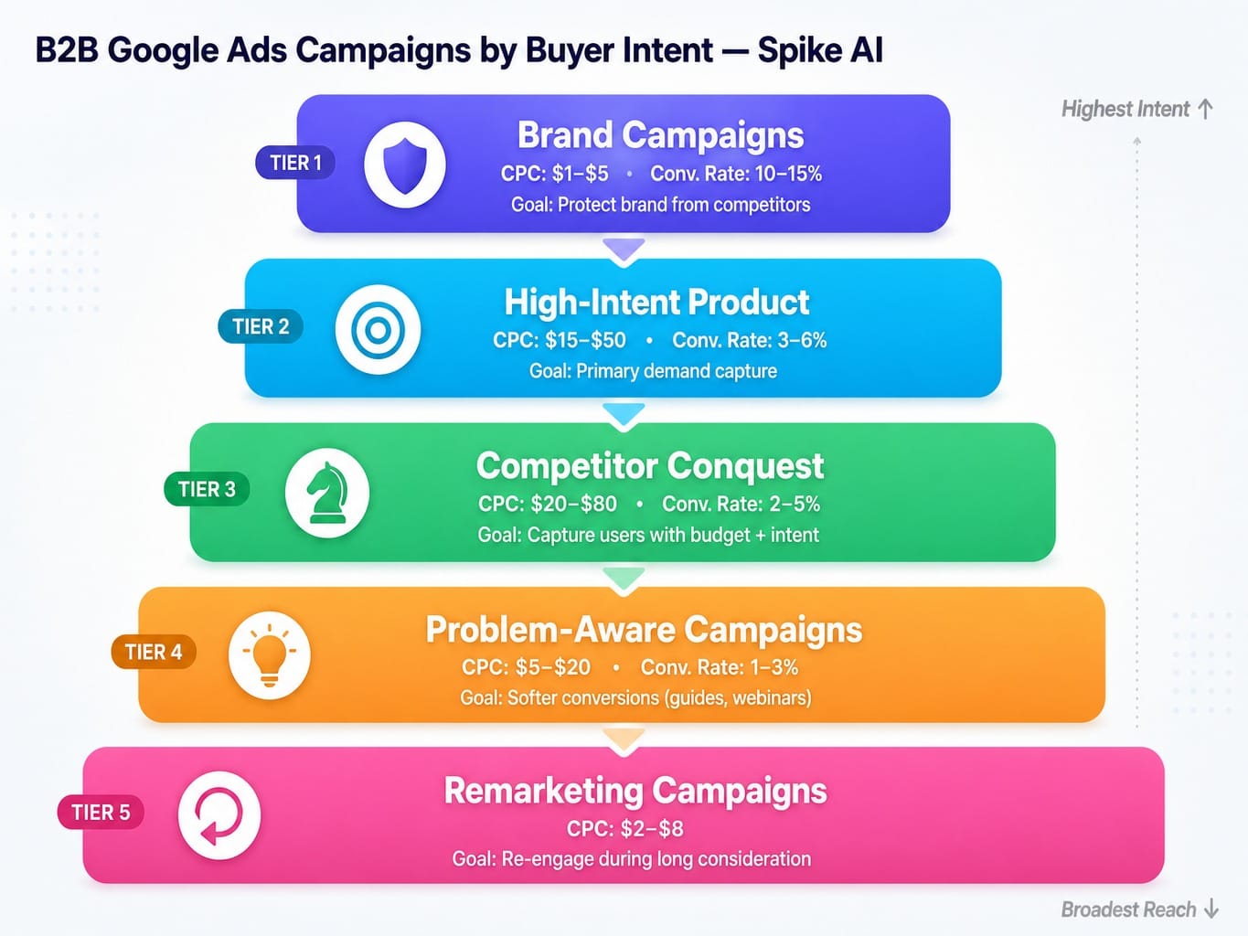 Five-tier B2B Google Ads campaign structure organized by buyer intent with CPC ranges and goals