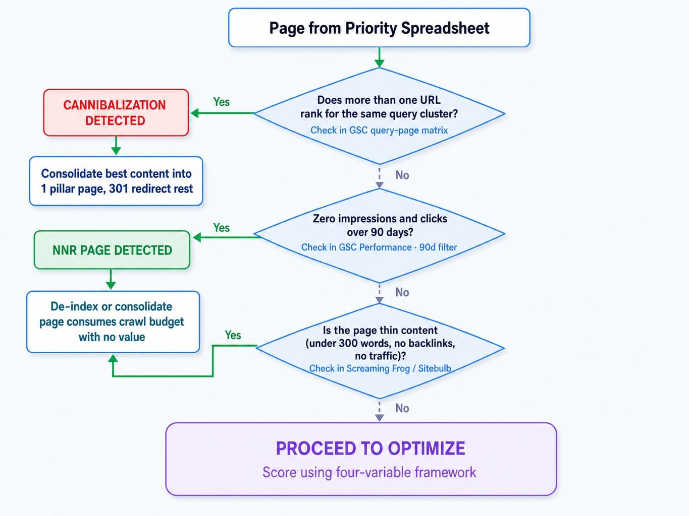 Flowchart for deciding whether to optimize, consolidate, or remove pages during SEO prioritization