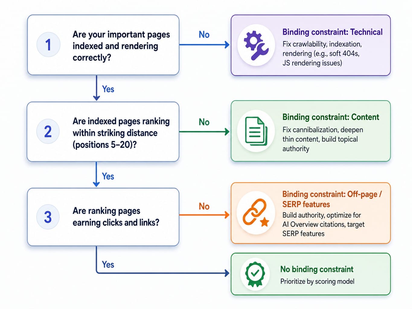 Flowchart to prioritize SEO across technical, content, and off-page by finding the binding constraint