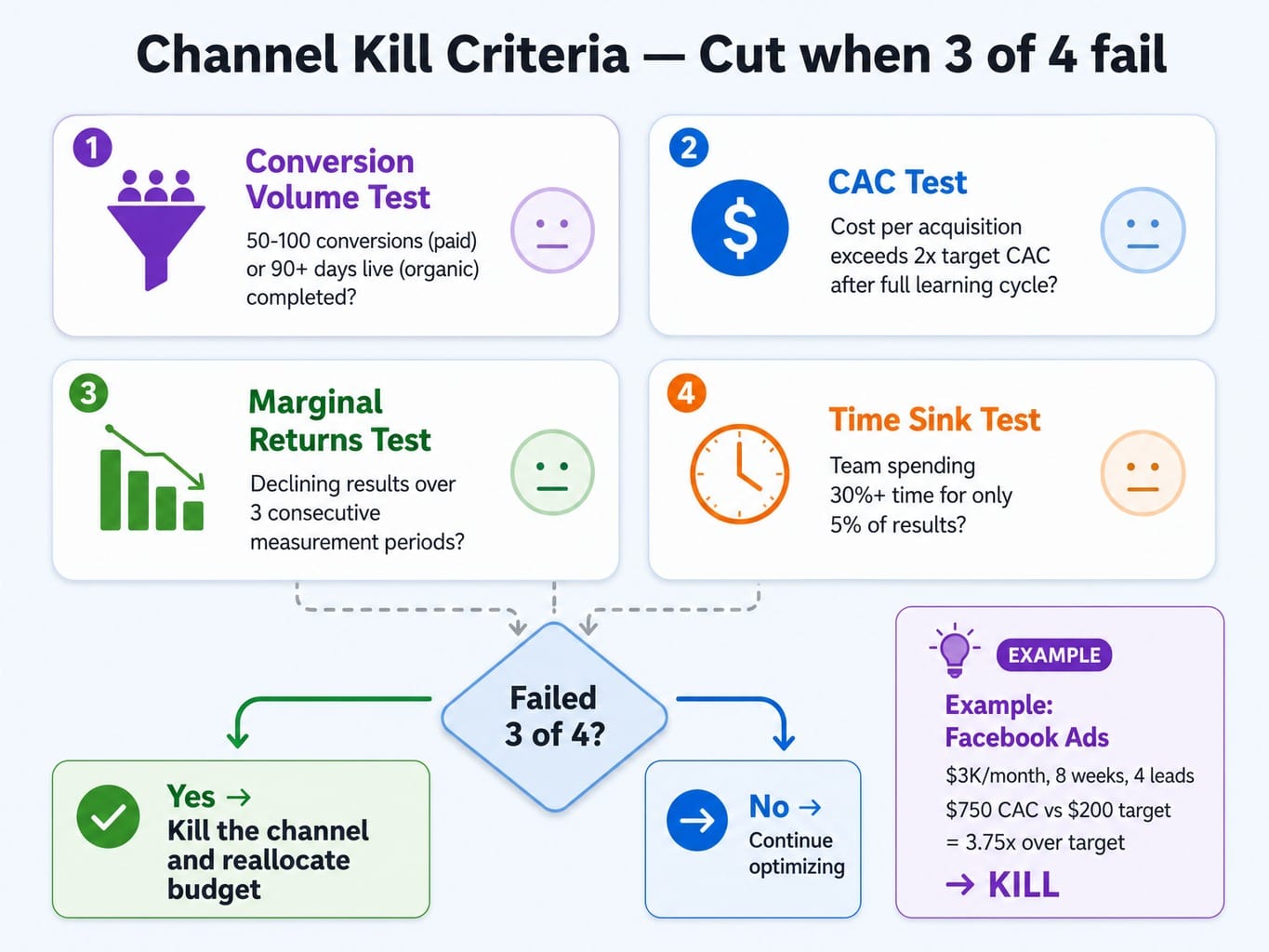 Four kill criteria flowchart for cutting underperforming marketing channels with limited resources