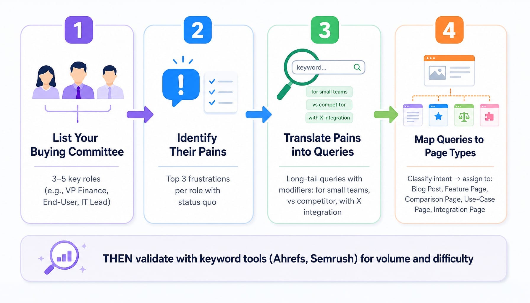Four-step process diagram for building a pipeline-focused SaaS SEO keyword map from buying committee personas