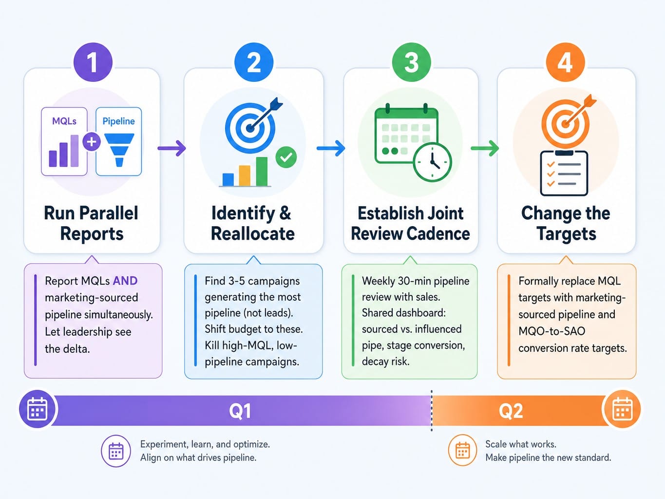 Four-step process for transitioning from MQL reporting to pipeline marketing metrics over two quarters