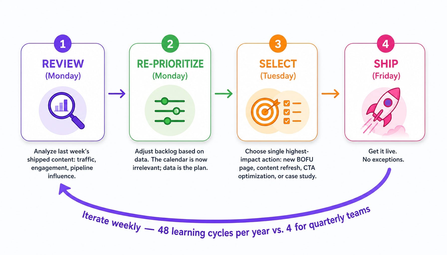 Four-step weekly content sprint cycle: review, re-prioritize, select, and ship for b2b saas content marketing