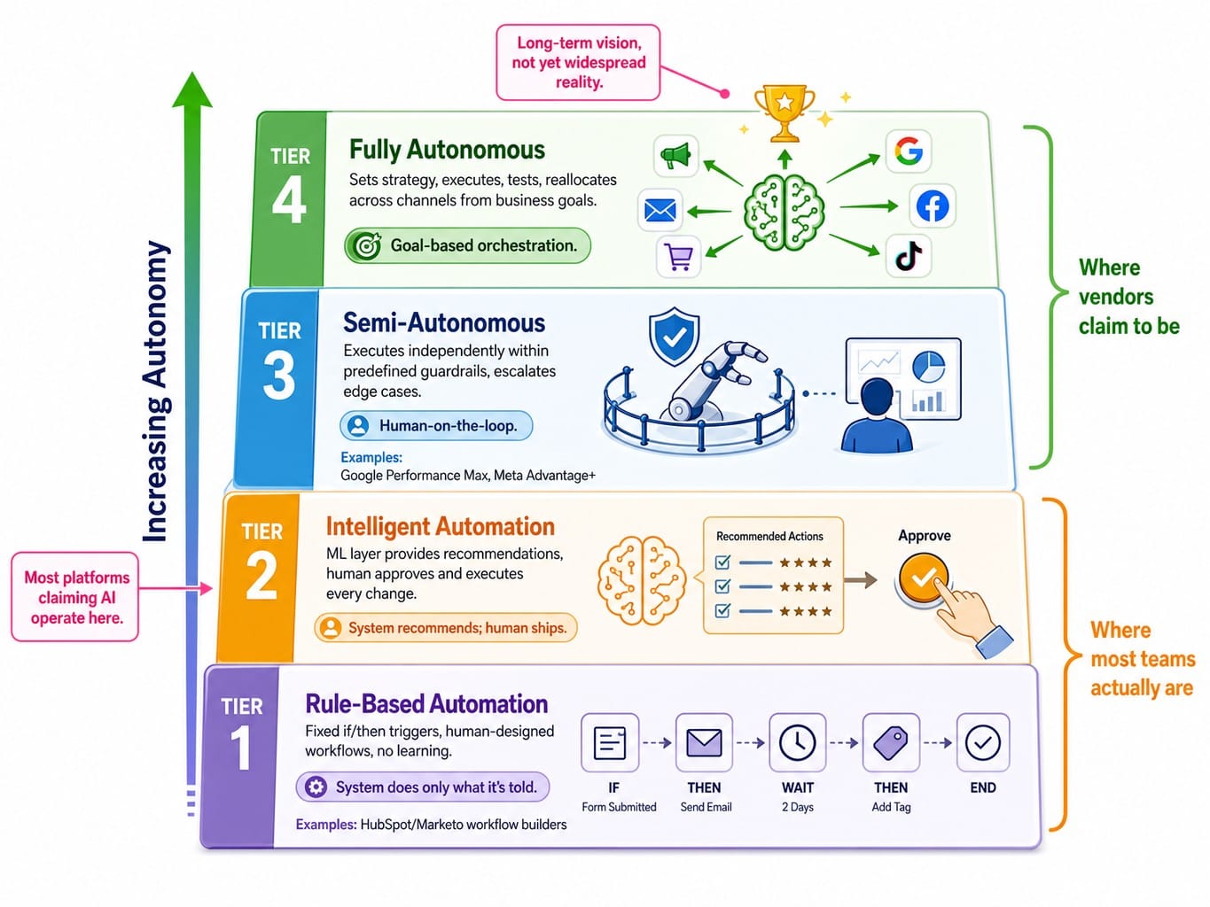 Four-tier autonomous marketing spectrum from rule-based automation to fully autonomous systems