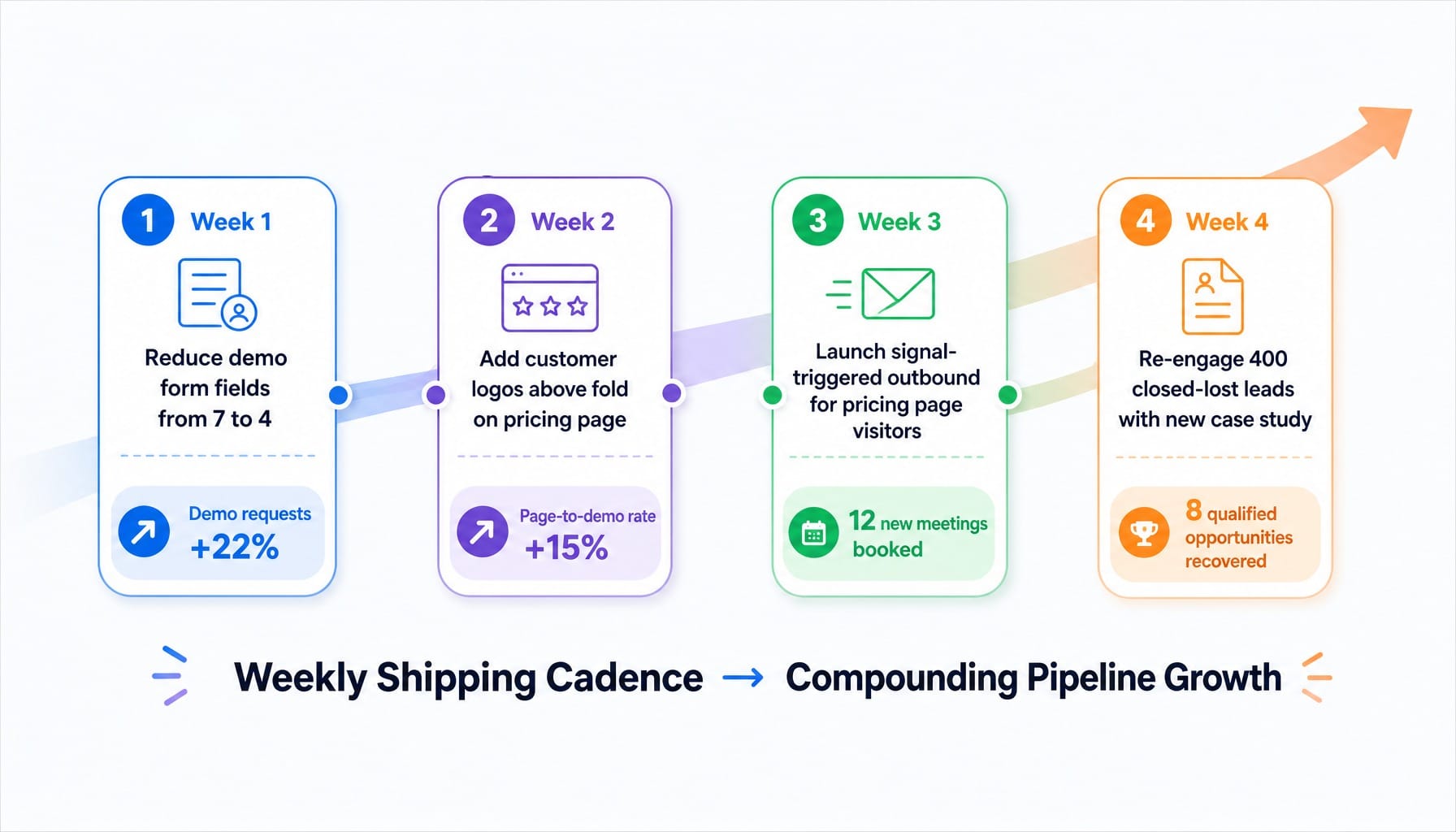 Four-week shipping cadence diagram showing compounding b2b saas lead generation results