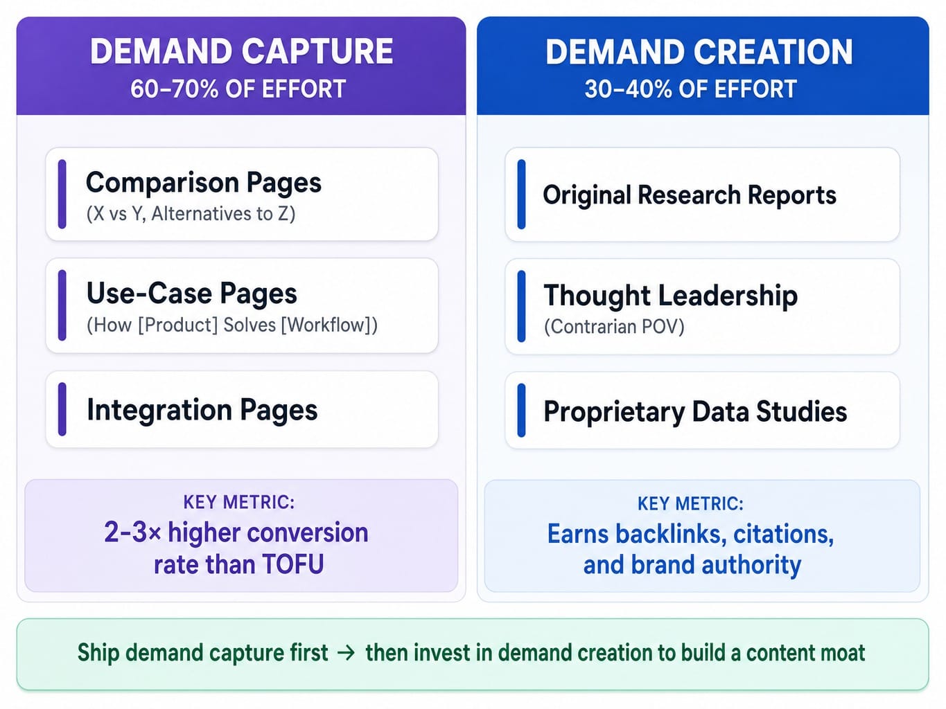 Framework comparing demand capture and demand creation content types for SaaS content marketing strategy