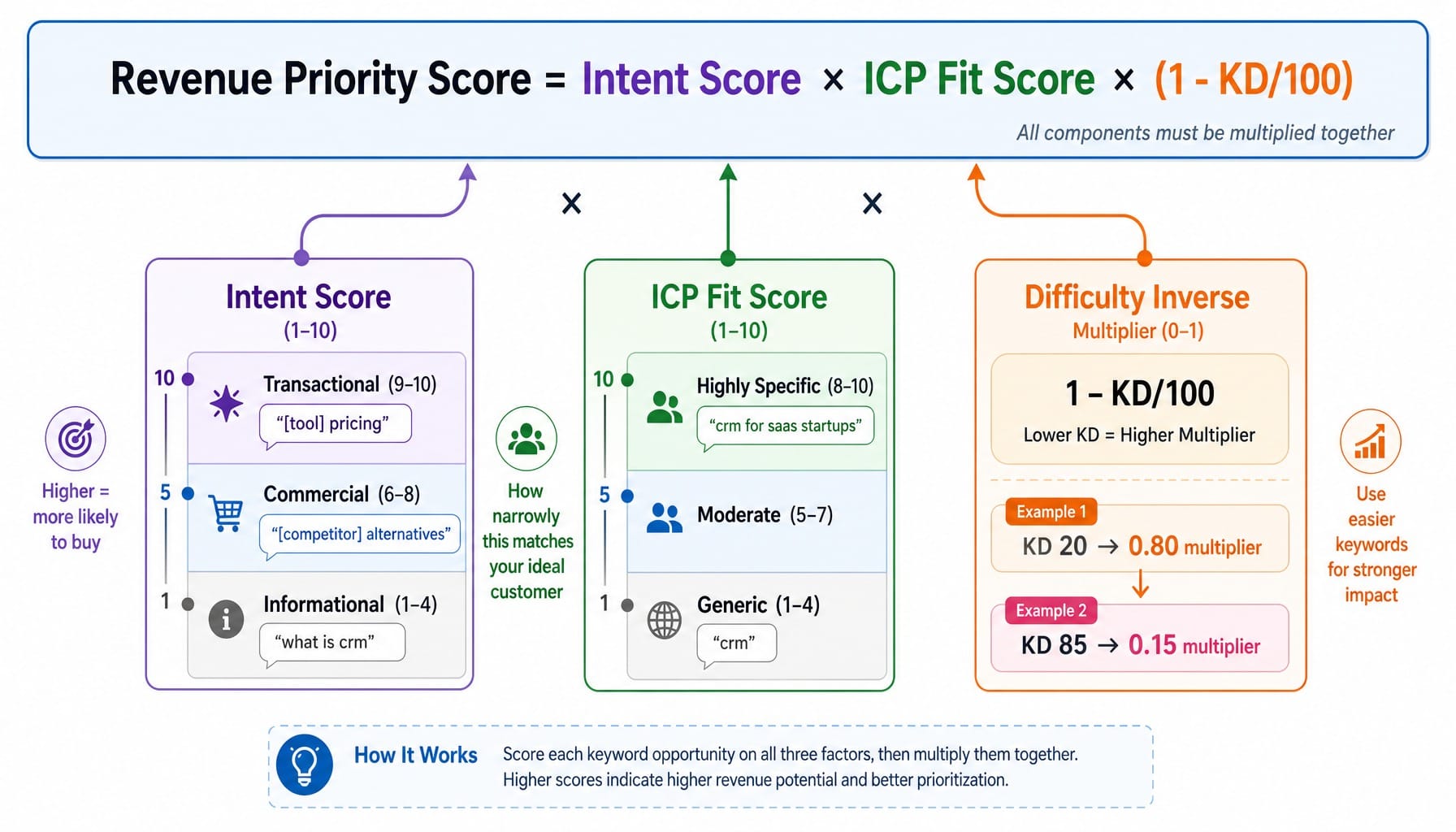 Framework diagram showing the revenue priority scoring formula for SaaS keyword research