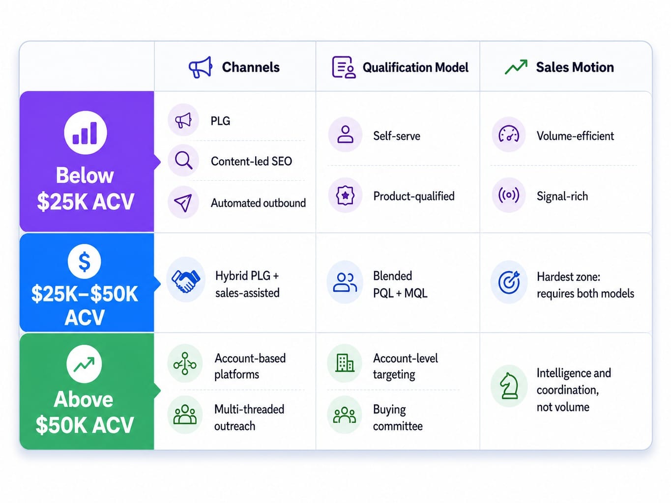 Framework mapping ACV bands to saas lead generation strategies, channels, and sales motions