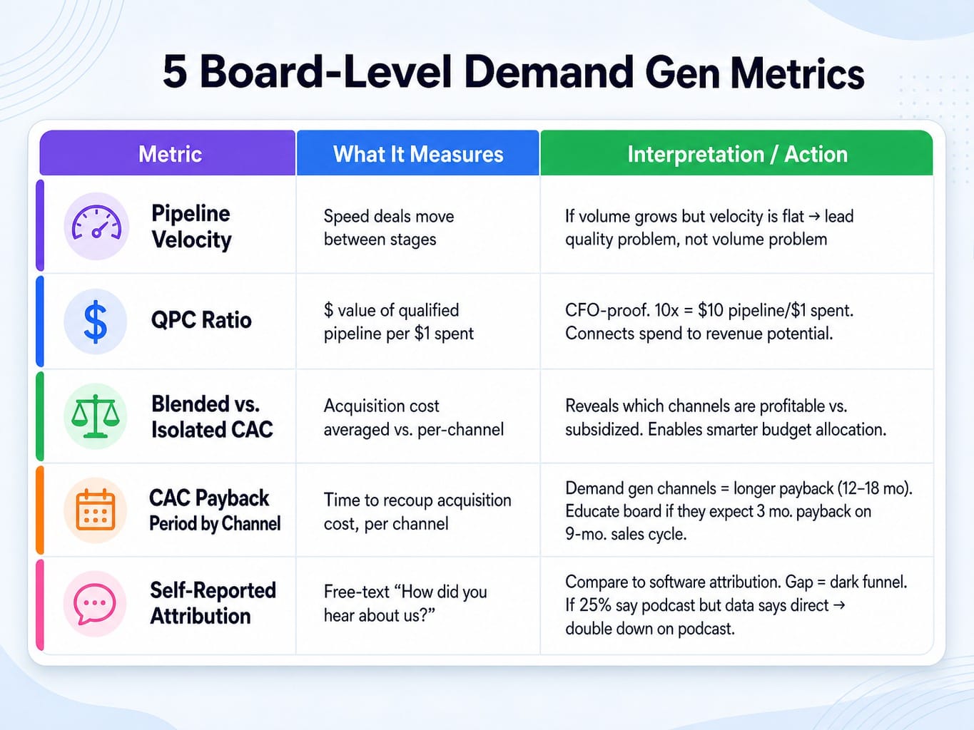 Framework matrix of five board-level metrics for measuring saas demand gen program success