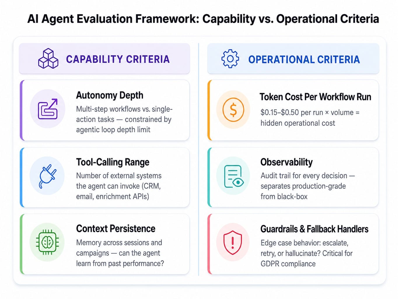 Framework matrix showing six criteria to evaluate AI agents for B2B marketing
