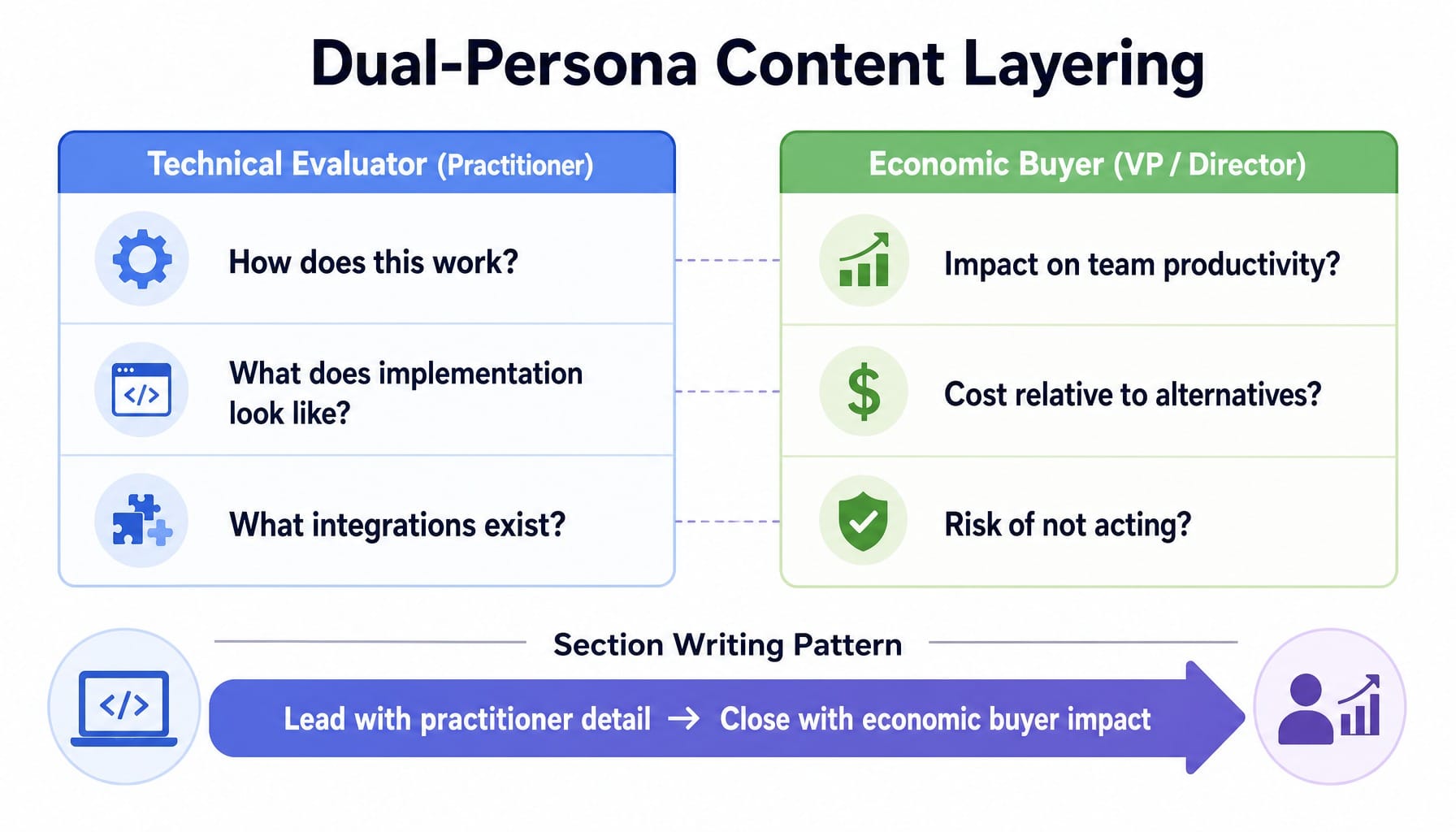 Framework showing how to write for technical evaluators and economic buyers in one SaaS content piece