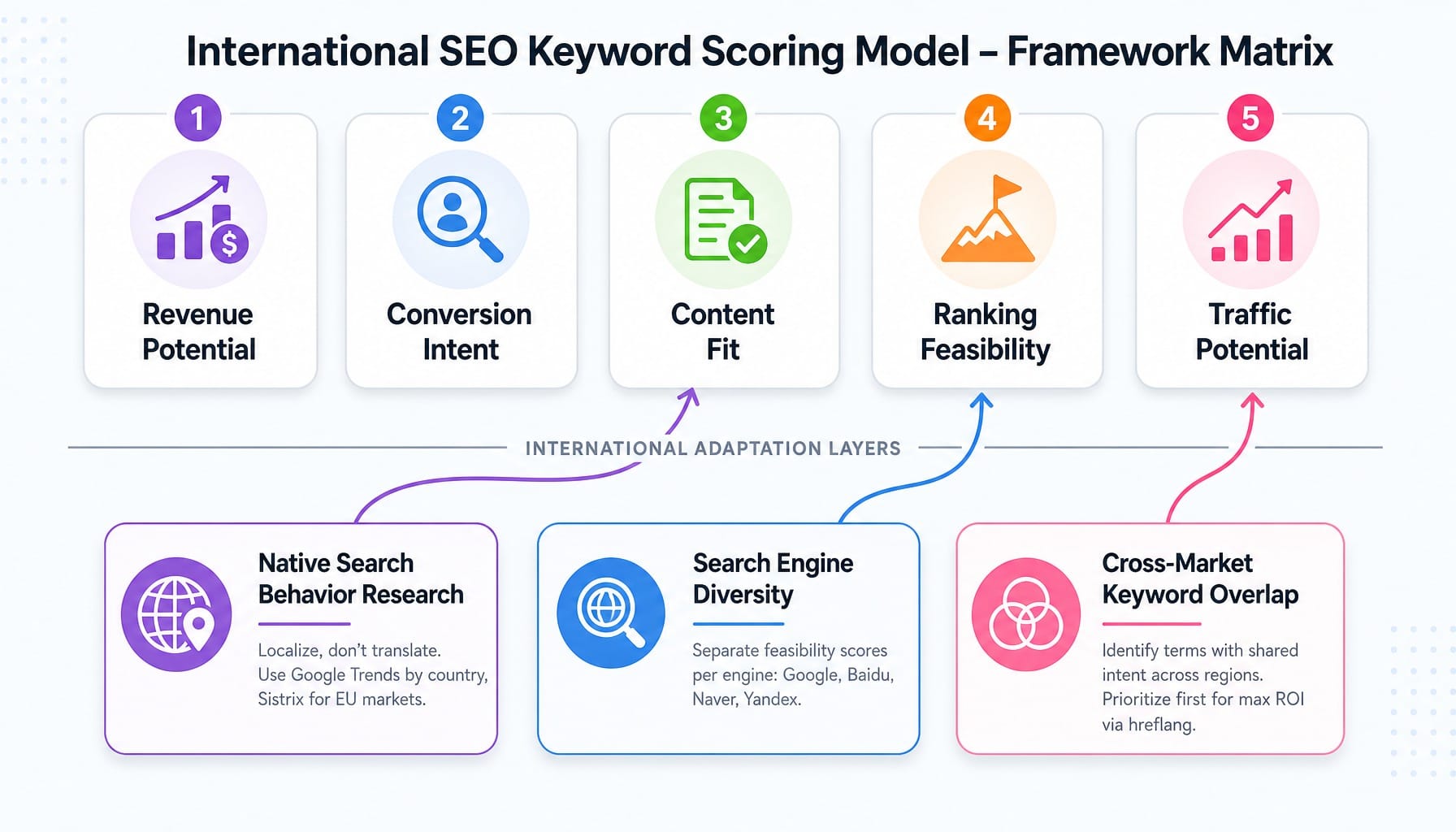 Framework showing three international SEO layers added to prioritize geo-specific SEO keywords for global markets