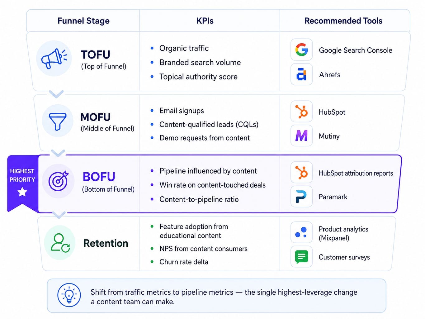 Funnel-stage KPI framework for measuring SaaS content strategy performance from TOFU to retention